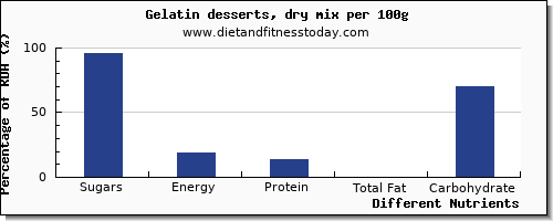 chart to show highest sugars in sugar in jello per 100g